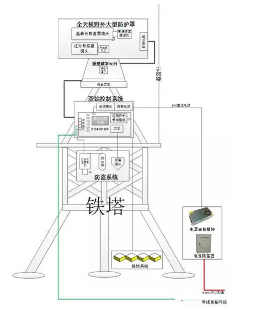 森林防火監(jiān)控 森林防火監(jiān)控